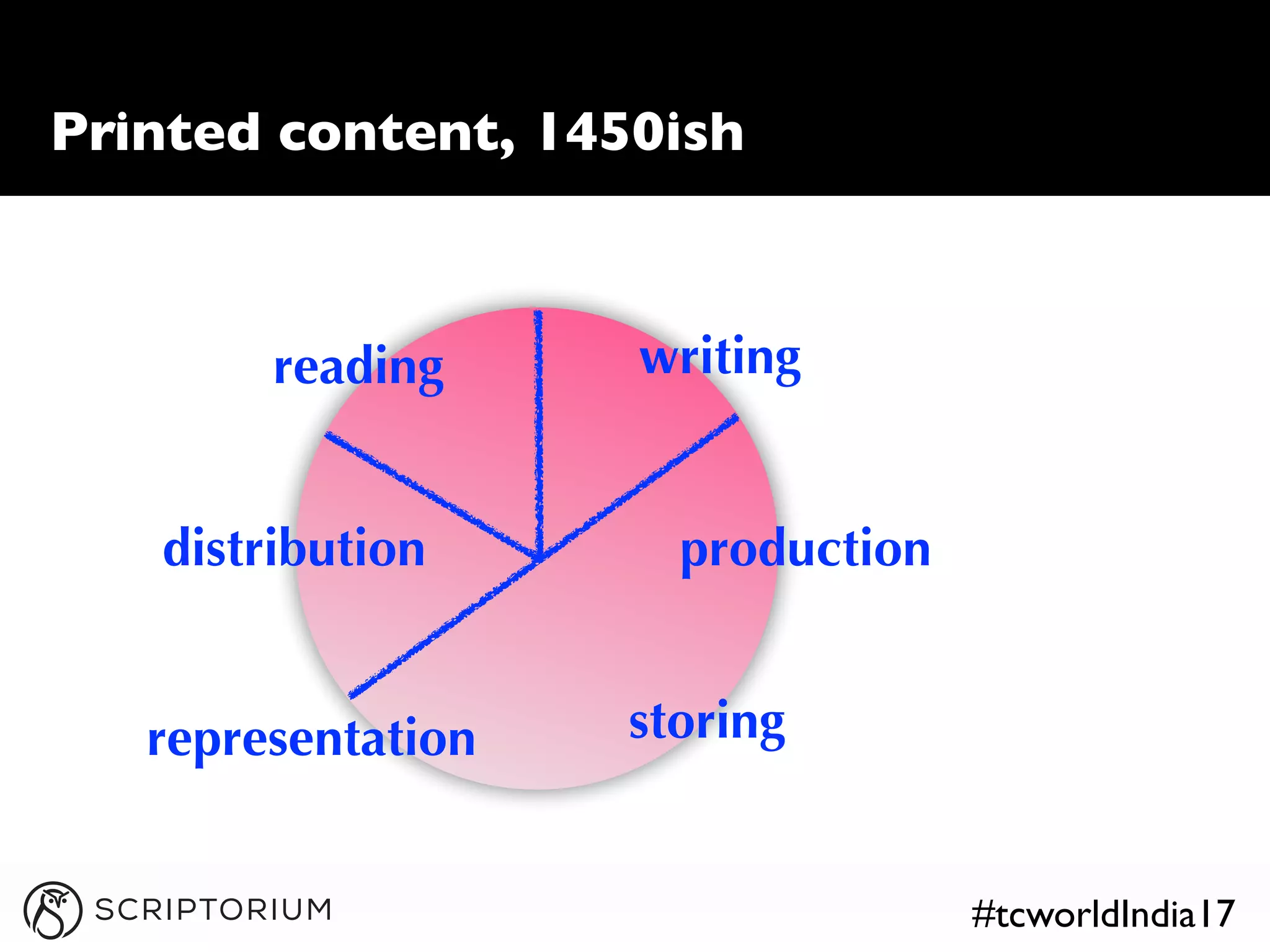 #tcworldIndia17
Printed content, 1450ish
reading writing
production
storingrepresentation
distribution
 
