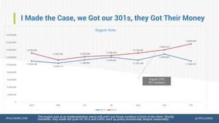 IPULLRANK.COM @ IPULLRANK
I Made the Case, we Got our 301s, they Got Their Money
The project was at an implementation stand still until I put those numbers in front of the client. Shortly
thereafter, they made the push for 301s and traffic went up pretty dramatically despite seasonality.
August 27th
301 redirects
11,039,188
10,455,517
11,348,902
12,049,481
11,250,148
12,902,847
11,040,192
13,158,296
11,287,790 12,203,998
12,508,164
13,158,296
14,041,313
15,609,390
0
2,000,000
4,000,000
6,000,000
8,000,000
10,000,000
12,000,000
14,000,000
16,000,000
18,000,000
April May Jun Jul Aug Sep Oct
Organic Visits
2014 2015
 