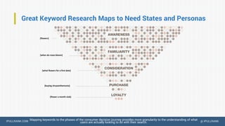 IPULLRANK.COM @ IPULLRANK
Great Keyword Research Maps to Need States and Personas
Mapping keywords to the phases of the consumer decision journey provides more granularity to the understanding of what
users are actually looking to do with their search.
[flowers]
[when do roses bloom]
[what flowers for a first date]
[buying chrysanthemums]
[flower a month club]
 