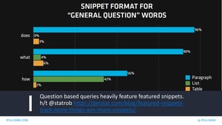 IPULLRANK.COM @ IPULLRANK
Question based queries heavily feature featured snippets.
h/t @statrob https://getstat.com/blog/featured-snippets-
track-more-things-win-more-snippets/
 