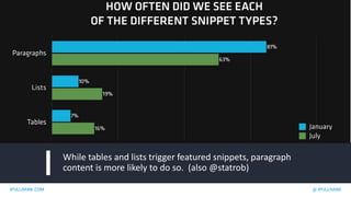 IPULLRANK.COM @ IPULLRANK
While tables and lists trigger featured snippets, paragraph
content is more likely to do so. (also @statrob)
 