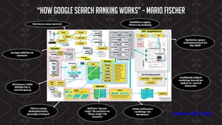 Retrieves new content
Assigns DOCIDs to
content
Retrieves 1,000
DOCIDs for a
search query
Filters using
deduplication,
passage analysis
Refines “green
ring” (1k results) to
“blue ring” (10
results)
Twiddlers apply
filters to ranking
Clicks influence
rankings via
NavBoost
Optimize space
and placement on
the SERP
Cookbook adjust
rankings based on
spikes in search
behavior
Source (SE Land)
“How Google Search ranking works” – Mario Fischer
 