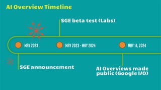 SGE announcement
May 2023 May 2023 - May 2024 May 14, 2024
AI Overview Timeline
SGE beta test (Labs)
AI Overviews made
public (Google I/O)
 