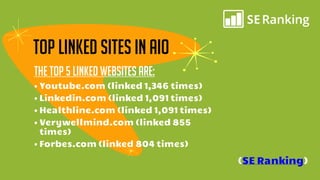 Top Linked Sites in AIO
The top 5 linked websites are:
• Youtube.com (linked 1,346 times)
• Linkedin.com (linked 1,091 times)
• Healthline.com (linked 1,091 times)
• Verywellmind.com (linked 855
times)
• Forbes.com (linked 804 times)
(SE Ranking)
 