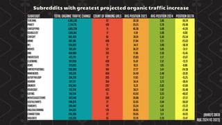 Subreddit Total Organic Traffic Change Count of ranking URLs Avg Position 2023 Avg position 2024 Position Delta
teaching 4,185,536 67 39.30 3.06 -36.24
Piracy 2,714,731 419 29.25 2.29 -26.96
ChatGPTPro 1,965,239 11 46.38 5.09 -41.28
doublelist 1,616,816 11 11.18 2.09 -9.09
ChatGPT 962,439 85 30.91 5.36 -25.54
anime 667,185 458 27.84 2.21 -25.63
nfl 526,652 72 34.17 3.99 -30.19
movies 505,501 571 36.22 5.05 -31.17
DnD 460,909 315 17.96 2.50 -15.45
FMoviesSite 423,772 12 33.83 2.17 -31.67
Eldenring 397,036 430 15.42 2.12 -13.31
Roms 373,693 179 10.51 1.65 -8.86
fantasyfootball 360,088 164 27.77 3.41 -24.36
namenerds 345,576 404 34.49 2.48 -32.01
OutOfTheLoop 334,739 265 17.83 2.57 -15.25
horror 327,777 354 34.14 3.73 -30.41
dndnext 325,543 297 15.31 2.62 -12.69
AskReddit 313,728 423 38.21 2.81 -35.40
editing 310,534 51 43.93 3.25 -40.67
MovieSuggestions 307,548 260 39.88 2.31 -37.57
UsefulCharts 296,675 27 32.65 2.04 -30.62
torrents 293,497 42 25.24 1.52 -23.72
EnglishLearning 264,031 179 30.65 3.16 -27.49
CharacterAI 245,396 27 20.05 3.11 -16.93
dadjokes 233,259 55 33.76 2.29 -31.47
Subreddits with greatest projected organic traffic increase
(Ahrefs data
Aug 2024 vs 2023)
 