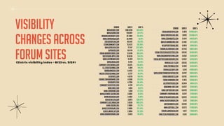 Visibility
Changes Across
Forum Sites
Domain Gain VI Gain %
www.reddit.com 1300.6338 1674.43%
www.quora.com 319.8912 621.27%
answers.microsoft.com 82.3984 236.95%
www.tripadvisor.com 56.9499 10.19%
stackoverflow.com 40.4142 139.70%
steamcommunity.com 25.4572 205.99%
www.dpreview.com 17.1547 2227.88%
superuser.com 16.4218 155.92%
forum.wordreference.com 12.6749 693.34%
discussions.apple.com 10.6536 324.51%
www.justanswer.com 9.4103 950.15%
www.drugs.com 9.1261 26.76%
community.spiceworks.com 8.3075 200.09%
ell.stackexchange.com 6.494 144.21%
boardgamegeek.com 6.4432 50.75%
english.stackexchange.com 5.5737 88.39%
247sports.com 4.6239 100.18%
forums.tomshardware.com 4.5586 218.33%
askubuntu.com 4.2386 165.40%
community.ricksteves.com 4.1218 5423.42%
www.waze.com 4.056 63.67%
www.tenforums.com 3.994 577.25%
www.ultimate-guitar.com 3.6092 58.93%
www.neoseeker.com 3.5902 70.90%
ask.metafilter.com 3.0873 1389.42%
community.usa.canon.com 3.0636 1899.32%
www.vogons.org 2.8888 251.31%
www.sevenforums.com 2.8086 1172.20%
h30434.www3.hp.com 2.8064 512.30%
www.howardforums.com 2.6831 742.42%
Domain Gain VI Gain %
forum.breadtopia.com 0.1878 187800.00%
www.careervillage.org 1.9993 133286.67%
www.cookingbites.com 0.4241 84820.00%
www.plumbingzone.com 0.2487 62175.00%
mysupportforums.org 0.0619 61900.00%
forums.au.reachout.com 0.2353 58825.00%
forum.trustedhousesitters.com 0.0583 58300.00%
www.arizonasportsfans.com 0.0561 56100.00%
forum.mattressunderground.com 0.0507 50700.00%
www.allsci-fi.com 0.0503 50300.00%
www.tacoma4g.com 0.1003 50150.00%
forum.blocsapp.com 0.043 43000.00%
www.hermitcrabassociation.com 0.0797 39850.00%
forum.songfacts.com 0.0792 39600.00%
forum.wiimhome.com 0.1975 39500.00%
uk.pcpartpicker.com 0.3834 34854.55%
doberman-chat.com 0.0337 33700.00%
www.copykatchat.com 0.0329 32900.00%
community.preproom.org 0.0317 31700.00%
www.retailwatchers.com 0.0933 31100.00%
www.theeasygarden.com 0.031 31000.00%
unitedcardists.com 0.0304 30400.00%
www.gopitbull.com 0.0273 27300.00%
forums.gamesalad.com 0.027 27000.00%
familycow.proboards.com 0.026 26000.00%
(Sistrix visibility index – 8/23 vs. 9/24)
 