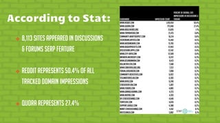 According to Stat:
❖ 8,113 sites appeared in Discussions
& Forums SERP feature
❖ Reddit represents 50.4% of all
tracked domain impressions
❖ Quora represents 27.4%
subdomain Impression Count
Percent of overall site
impressions in Discussions &
Forums
www.reddit.com 1,419,454 50.4%
www.quora.com 772,046 27.4%
www.bogleheads.org 31,826 1.1%
www.tripadvisor.com 21,475 0.8%
community.whattoexpect.com 16,214 0.6%
ficoforums.myfico.com 15,444 0.5%
www.weddingwire.com 13,705 0.5%
www.biggerpockets.com 12,943 0.5%
discussions.apple.com 12,542 0.4%
www.city-data.com 12,509 0.4%
answers.microsoft.com 9,222 0.3%
www.dcurbanmom.com 8,413 0.3%
ask.metafilter.com 7,588 0.3%
www.careervillage.org 7,257 0.3%
forum.leasehackr.com 7,098 0.3%
community.ricksteves.com 6,922 0.2%
teslamotorsclub.com 6,305 0.2%
www.avvo.com 6,240 0.2%
stackoverflow.com 5,007 0.2%
www.fodors.com 4,885 0.2%
www.garagejournal.com 4,723 0.2%
www.inspire.com 4,703 0.2%
diy.stackexchange.com 4,646 0.2%
terrylove.com 4,626 0.2%
support.google.com 4,388 0.2%
money.stackexchange.com 4,162 0.1%
arstechnica.com 3,882 0.1%
 