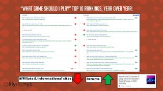 Affiliate & informational sites Forums
“What game should I play” top 10 rankings, Year over year:
 