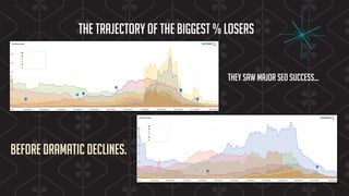 The Trajectory of the biggest % losers
They saw Major SEO success…
Before dramatic declines.
 