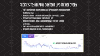 Recipe site: Helpful Content Update Recovery
• Fixed duplication issues across multiple domains (consolidations,
redirects, etc.)
• Improved brand & author appearance in knowledge graph
• Optimized internal linking throughout site
• Implemented Data-driven google discover content & image
strategies
• Fixed non-indexable paginated comment pages
• repaired crawling of non-canonical urls
60% recovery to pre-hcu traffic levels
 