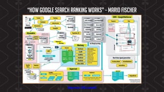 “How Google Search ranking works” – Mario Fischer
Source (SE Land)
 