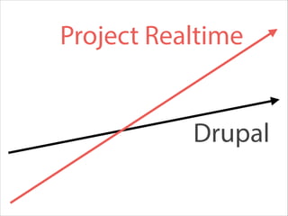 Drupal
Project Realtime
 
