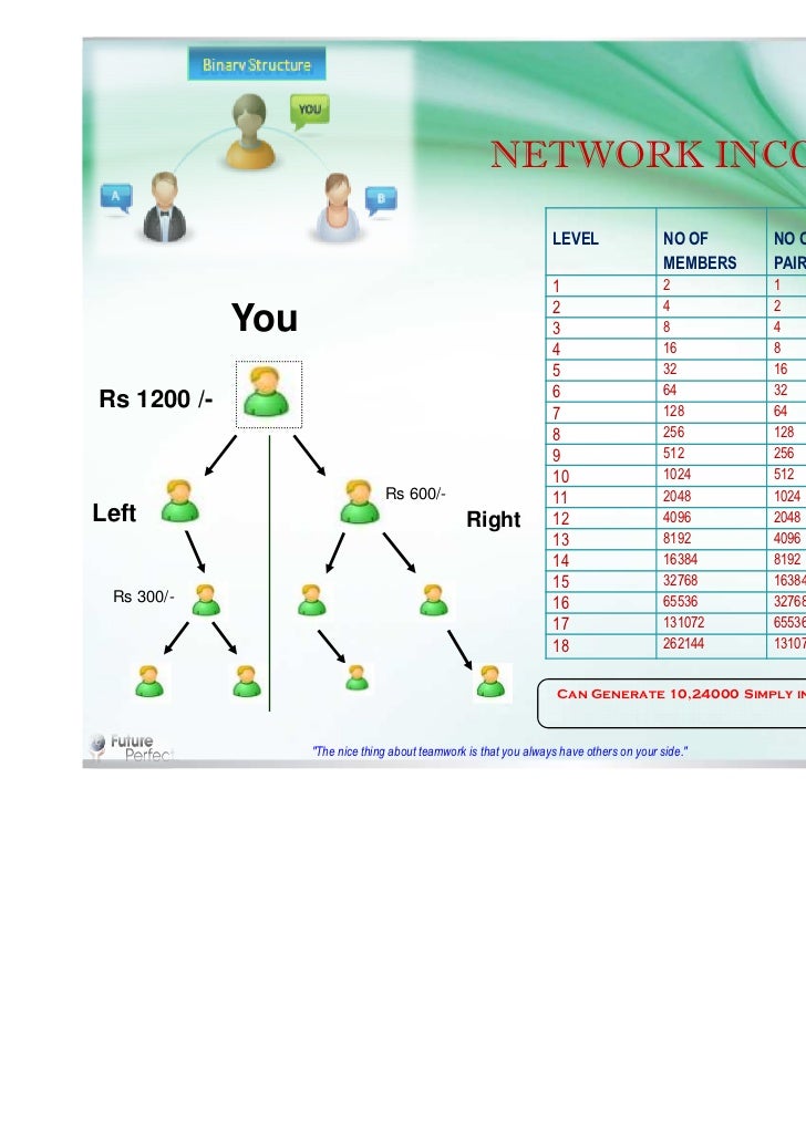 FUTURE PERFECT IS BEST MLM PLAN , NETWORK MARKETING PLAN 