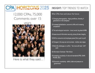 12,000 CPAs, 75,000
Comments over 15
years
 