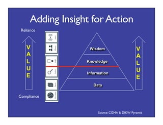 V
A
L
U
E
Adding Insight forAction
Information
Wisdom
Knowledge
Data
Compliance
Reliance
Source: CGMA & DIKW Pyramid
V
A
L
U
E
 