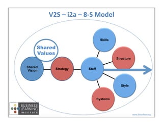 V2S	
  –	
  i2a	
  –	
  8-­‐S	
  Model	
  
Strategy Staff
Skills
Structure
Style
Systems
Shared
Vision
Shared
Values
www.blionline.org	
  
 