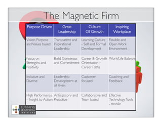 The Magnetic Firm
Purpose Driven Great
Leadership
Culture
Of Growth
Inspiring
Workplace
Vision, Purpose
andValues based
Transparent and
Inspirational
Leadership
Learning Culture
- Self and Formal
Development
Flexible and
Open Work
Environment
Focus on
Strengths and
Positivity
Build Consensus
and Commitment
Career  Growth
Orientation –
Career Paths
Work/Life Balance
Inclusive and
Diverse
Leadership
Development at
all levels
Customer
focused
Coaching and
Feedback
High Performance
– Insight to Action
Anticipatory and
Proactive
Collaborative and
Team based
Effective
TechnologyTools
- mobile
 