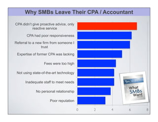 0 2 4 6 8
Poor reputation
No personal relationship
Inadequate staff to meet needs
Not using state-of-the-art technology
Fees were too high
Expertise of former CPA was lacking
Referral to a new firm from someone I
trust
CPA had poor responsiveness
CPA didn’t give proactive advice, only
reactive service
Why SMBs Leave Their CPA / Accountant
 