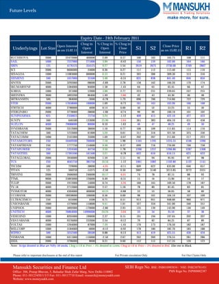 Future Levels
                                                                                                                                   make more, for sure.



                                                               Expiry Date - 24th February 2011
                                                               Chng in         % Chng in % Chng in
                                         Open Interest                                                                          Close Price
 Underlyings Lot Size                    as on 15.02.11
                                                                Open             Open      Close          S1            S2     as on 15.02.11      R1         R2
                                                               Interest         Interest   Price
RUCHISOYA                      2000              22472000             460000      2.09       0.57          100           103       105.75           108        111
SAIL                           1000               7237000             271000      3.89       -0.43         156           159       162.00           164        166
SBIN                            125               4176125             354125      9.27       1.54         2619          2675      2730.00          2769       2807
SCI                            2000               6666000              24000      0.36       0.27          111           112       113.40           115        116
SESAGOA                        1000              11083000             660000      6.33       0.21          303           306       309.30           313        316
SIEMENS                         500               1057000              35500      3.48       -0.55         835           838       841.40           846        850
SINTEX                         2000               3292000             -98000     -2.89       2.78          158          162        166.20          170         174
SKUMARSYNF                     4000               5384000              84000     1.58        -1.43          64           65         65.45           66          67
SOBHA                          1000                321000              12000     3.88        2.77          223          231        239.05          247         255
SREINFRA                       3600               5893200              86400     1.49        -3.80          42           43         44.30           46          48
SRTRANSFIN                      500                384000              -3000     -0.78       1.79          696          706        714.80          722         729
STER                           2000              17658000             190000     1.09        -0.73         161          163        163.90          166         168
STRTECH                        4000                2780000              4000     0.14        0.00           50           52         53.25           55          56
STERLINBIO                     2000                3778000            -38000     -1.00       -0.74          99           99        100.10          101         102
SUNPHARMA                       625                2350625             73750     3.24        -1.12         409          415        422.10          427         433
SUNTV                           500                646500             133000     25.90       -3.64         361          383        404.10          431         458
SUZLON                         4000              79688000              80000      0.10       -1.63          46           47         48.25           49          50
SYNDIBANK                      2000               3312000              38000      1.16       0.77          106           109       111.85           114        116
TATACHEM                        500               1233000              61000      5.20       0.61          311           316       321.30           325        330
TATACOMM                       1000               2101000              35000      1.69       -0.07         202           207       211.60           217        223
TATAMOTORS                      250              10449500             700000      7.18       1.98         1165          1195      1225.55          1246       1266
TATAMTRDVR                     250                1777750             154000      9.48       0.37          699           716       734.00           746        758
TATAPOWER                      250                1324500              44750      3.50       1.78         1206          1237      1266.80          1287       1308
TATASTEEL                      500               17395500             541500      3.21       -0.78         603           610       616.15           625        633
TATAGLOBAL                     2000                3956000             62000      1.59       1.11          92            94        95.95            97         98
TCS                             250                4045750            385750     10.54       -1.12        1061          1082      1102.80          1122       1141
TECHM                          500                  729000            -38000     -4.95       -0.11         609           622       635.00           646        657
TITAN                          125                  560250            -14375     -2.50       0.50         3067          3140      3213.85          3272       3331
TRIVENI                        2000               2666000             246000     10.17       -6.01          74           78         82.15           88          93
TTML                           9000              25893000             126000      0.49       -0.31          15           16         15.90           16          17
TULIP                          2000               1912000              14000      0.74       -4.26         160          165        169.50          178         187
TV-18                          4000               2712000              68000      2.57       1.18           78           80         81.45           83          85
TVSMOTOR                       4000               4304000             400000     10.25       -0.88          53           55         56.05           58          60
UCOBANK                        2000              18938000             106000      0.56       0.00           98          101        104.10          107         109
ULTRACEMCO                      250                635000               4500      0.71       0.51          913          931        948.00          960         971
UNIONBANK                      1000               1279000             110000      9.41       1.01          327          334        341.00          346         351
UNIPHOS                        2000               5892000            -170000     -2.80       2.93          135          139        143.90          146         149
UNITECH                        4000              76864000           14996000     24.24       -3.04          33           34         35.10           37          38
VIDEOIND                       1000                8205000            190000     2.37        0.15          191          194        197.05          202         207
VIJAYABANK                     4000                9376000            232000     2.54        -0.12          79           82         84.25           87          89
VOLTAS                         1000                1264000             87000     7.39        -1.45         170          173        176.50          182         187
WELCORP                        1000                5184000             -6000     -0.12       -0.92         178          180        182.70          185         188
WIPRO                           500                3252500             28500     0.88        -0.13         413          419        425.55          430         434
YESBANK                        1000                4411000           -116000     -2.56       2.67          262          269        276.55          281         286
ZEEL                           2000                3796000              8000     0.21        0.60          112          115        117.35          120         123
Note: Scrips denoted in Blue are Nifty-50 stocks, Chng in OI & Price > 3% denoted in Green, Chng in OI & Price < 3% denoted in Red, Else rest in Black.


  Please refer to important disclosures at the end of this report                        For Private circulation Only                           For Our Clients Only



 Mansukh Securities and Finance Ltd                                                              SEBI Regn No. BSE: INB010985834 /         NSE: INB230781431
 Office: 306, Pratap Bhavan, 5, Bahadur Shah Zafar Marg, New Delhi-110002                                                           PMS Regn No. INP000002387
 Phone: 011-30123450/1/3/5 Fax: 011-30117710 Email: research@moneysukh.com
 Website: www.moneysukh.com
 