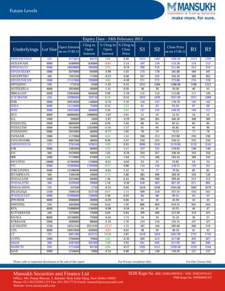 Future Levels
                                                                                                                                   make more, for sure.



                                                              Expiry Date - 24th February 2011
                                                              Chng in         % Chng in % Chng in
                                         Open Interest                                                                          Close Price
 Underlyings Lot Size                    as on 17.02.11
                                                               Open             Open      Close            S1           S2     as on 17.02.11      R1         R2
                                                              Interest         Interest   Price
HEROHONDA                      125                2273625            84125      3.84         0.40         1472          1487      1502.05          1515       1529
HEXAWARE                      4000               6568000            -636000     -8.83        2.14          107          110        112.30          114         115
HINDALCO                      2000              18628000             582000     3.23         -0.19         209          210        211.90          214         216
HINDOILEXP                    1000               3076000             -92000     -2.90        1.63          175          178        181.00          184         187
HINDPETRO                      500               7495500            -17500      -0.23        0.08          347           352       356.50           360        363
HINDUNILVR                    1000              17157000            793000      4.85         -0.49         271           272       273.80           276        278
HINDZINC                       250                173250             -2500      -1.42        0.53         1251          1266      1280.00          1296       1312
HOTELEELA                     4000               3924000            -56000      -1.41        0.26           38            39        39.30            40         41
IBREALEST                     2000              22904000            664000      2.99         -2.29         112           114       115.00           117        120
ICICIBANK                      250              10380000            794750      8.29         0.54         1022          1039      1057.00          1071       1084
IDBI                          2000              20918000            -148000     -0.70        2.16          134          137        139.70          142         143
IDEA                          4000              13116000              72000     0.55         3.23           61           63         65.50           67          68
IDFC                          2000              18322000             446000     2.50         5.07          137          142        146.20          149         151
IFCI                          4000              66000000           -1088000     -1.62        2.01           51           52         53.35           54          55
IGL                           1000                169000              -5000     -2.87        -0.29         304          305        306.30          308         309
INDHOTEL                      2000               6866000              14000      0.20        2.04           80           81         82.55           83          84
INDIACEM                      2000               7616000            1262000     19.86        1.57           91           93         93.85           95          96
INDIAINFO                     2000               5922000             -46000     -0.77        1.83           70           73         75.15           77          79
INDIANB                       1000                1173000            50000      4.45         3.48          208           215       221.80           226        230
INDUSINDBK                    1000                4887000            48000      0.99         2.47          220           225       230.55           235        239
INFOSYSTCH                     125                2765500           129625      4.92         0.45         3090          3105      3119.00          3132       3144
IOB                           2000                1482000            60000      4.22         4.62          127           131       134.85           138        140
IOC                            500                2459000            40000      1.65         -0.29         324           327       330.50           332        334
IRB                           1000                1719000            67000      4.06         1.64          175           180       185.45           189        193
ISPATIND                     10000              41260000           -170000      -0.41        -0.63          23           24         23.85           24          24
ITC                           2000              22460000           1792000      8.67         0.80          154          156        158.25          159         161
IVRCLINFRA                    2000              12598000             -82000     -0.65        2.52           74           77         79.30           82          85
JETAIRWAYS                     500               1306500              59000     4.73         2.80          483          496        509.50          520         530
JINDALSAW                     1000               3325000              46000     1.40         0.43          206          208        209.40          212         214
JINDALSTEL                     500               2520500              29000     1.16         -0.30         658          663        667.50          675         682
JINDALSWHL                     125                533500             -1750      -0.33        0.69         1016          1030      1045.00          1062       1079
JISLJALEQS                    1250               3396250            253750      8.07         5.74          209           218       227.55           234        241
JPASSOCIAT                    2000              31090000            730000      2.40         0.44           86            88        90.55            93         95
JPPOWER                       4000               6988000            -20000      -0.29        0.00           41            42        42.20            43         43
JSWSTEEL                       250               4463000              19500     0.44         1.92          886          903        919.55          932         944
KFA                           4000              13688000            -136000     -0.98        -0.44          44           45         45.25           46          47
KOTAKBANK                      500               3376000              23000     0.69         0.84          399          406        412.90          418         423
KSOILS                        8000              16248000             -72000      -0.44       1.74           34            34        35.10            36         37
KTKBANK                       2000               3690000             -88000      -2.33       1.70          123           124       125.75           127        127
LICHSGFIN                     1250              16251250           -2251250     -12.17       4.28          187           194       202.00           206        210
LITL                          4000              10052000            -420000      -4.01       0.63           38            39        40.10            41         43
LT                             125               4921500             623125     14.50        2.87         1610          1654      1697.90          1721       1743
LUPIN                         1000                2266000            79000      3.61         -0.30         409           413       417.00           422        427
M&M                            500                4587000           303500      7.09         2.03          641           656       671.00           681        690
MARUTI                         250                1775500            83750      4.95         -0.27        1201          1211      1220.50          1232       1244
MAX                           2000                1256000            -2000      -0.16        0.88          147           148       149.20           151        152


 Please refer to important disclosures at the end of this report                         For Private circulation Only                           For Our Clients Only



 Mansukh Securities and Finance Ltd                                                              SEBI Regn No. BSE: INB010985834 /         NSE: INB230781431
 Office: 306, Pratap Bhavan, 5, Bahadur Shah Zafar Marg, New Delhi-110002                                                           PMS Regn No. INP000002387
 Phone: 011-30123450/1/3/5 Fax: 011-30117710 Email: research@moneysukh.com
 Website: www.moneysukh.com
 