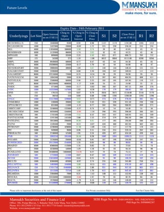 Future Levels
                                                                                                                                   make more, for sure.



                                                              Expiry Date - 24th February 2011
                                                              Chng in         % Chng in % Chng in
                                        Open Interest                                                                           Close Price
 Underlyings Lot Size                   as on 17.02.11
                                                               Open             Open      Close            S1           S2     as on 17.02.11      R1         R2
                                                              Interest         Interest   Price
MCDOWELL-N                     250               1046000              9500      0.92         0.98         1157          1174      1191.00          1205       1219
MCLEODRUSS                    1000               5597000            -39000      -0.69        1.72          225           228       230.50           233        235
MLL                           4000              11856000            388000      3.38         3.74           39            40        41.65            43         43
MOSERBAER                     4000               5132000             88000      1.74         3.63           42            43        44.25            45         46
MPHASIS                        500                899000             20500      2.33         4.40          651           671       690.75           702        712
MRF                            125                 34500               375      1.10         -1.08        6012          6064      6115.00          6200       6284
MRPL                          4000               8948000              68000     0.77         0.47           63           64        64.30            65         65
MTNL                          4000              19208000             -32000     -0.17        1.70           43           44        44.90            46         47
MUNDRAPORT                    2000               2886000              48000     1.69         3.67          140           144       148.45           151        153
NAGARCONST                    2000               3596000                  0     0.00         2.20          104           107       109.05           111        113
NAGARFERT                     8000              22216000              72000     0.33         -0.34          28            29        28.90            29         30
NATIONALUM                     500               1094500               2000     0.18         0.72          397           401       404.95           408        411
NEYVELILIG                    2000               2500000              60000     2.46         2.23          102           105       107.85           110        112
NHPC                          8000              68320000            -808000     -1.17        0.00           24            25        24.90            25         25
NMDC                          1000                471000              10000     2.17         -0.82         266           267       267.55           269        270
NTPC                          1000              14352000             147000     1.03         -0.36         178           179       180.85           182        183
OFSS                           125                176125                125     0.07         0.79         2024          2071      2118.00          2144       2170
OIL                            250                 28250                250     0.89         0.08         1280          1285      1290.00          1293       1296
ONGC                          1000              15517000             529000     3.53         -0.71         274           276       278.30           281        284
ONMOBILE                      1000                536000              20000     3.88         2.43          221           226       231.50           236        240
OPTOCIRCUI                    1000                831000             -11000     -1.31        0.77          262           264       266.95           269        271
ORBITCORP                     2000                5248000           -122000     -2.27        0.74           53           54         54.40           55          56
ORCHIDCHEM                    2000                6926000           -356000     -4.89        -1.10         290          293        296.00          300         305
ORIENTBANK                     500                1745500            122500      7.55        0.52          333          337        340.95          345         349
PANTALOONR                     500                5191500            145500      2.88        1.53          274          279        284.50          289         293
PATELENG                      1000                2053000            296000     16.85        6.01          177          185        194.00          200         205
PATNI                          500                1528500             2000       0.13        -0.07         459           460       461.05           462        463
PETRONET                      2000                4196000           428000      11.36        -1.09         116           117       117.70           119        121
PFC                           1000                 949000             9000       0.96        2.51          250           255       259.10           262        265
PIRHEALTH                      500                2748000            52500       1.95        2.24          420           427       434.50           439        444
PNB                            250                2093250           295500      16.44        0.28         1082          1091      1099.25          1111       1124
POLARIS                       2000               3126000             -20000      -0.64       0.81          187          190        194.00          197         201
POWERGRID                     2000              19112000             254000      1.35        0.05           98           98         98.85           99          99
PRAJIND                       4000               8380000             112000      1.35        0.83           72           72         72.65           73          74
PTC                           2000               4230000              54000      1.29        1.18           91           93         94.10           96          98
PUNJLLOYD                     2000              20588000           -3460000     -14.39       0.27           72           74         75.15           77          78
RANBAXY                        500               1733000              11500      0.67        0.47          502          509        514.65          519         524
RCOM                          2000              25634000             162000      0.64        0.25           95           98        100.20          102         104
RECLTD                        1000               8366000             -82000      -0.97       2.74          235          240        245.80          250         254
RELCAPITAL                     500               5483000             164000      3.08        -0.15         455          466        476.50          487         498
RELIANCE                       250              17451750            1046000      6.38        1.06          931          944        957.50          965         973
RELINFRA                       250               5213500              72750      1.42        1.70          612          627        642.40          652         661
RELMEDIA                      1000               2284000               7000      0.31        -1.41         148          151        153.95          158         162
RENUKA                        4000              33556000           -1060000     -3.06        1.97           79           81         82.70           84          85
ROLTA                         2000               1978000             -36000     -1.79        0.10          144          146        148.00          150         151
RPOWER                        2000              21550000             276000     1.30         -0.66         118          119        120.70          122         123


 Please refer to important disclosures at the end of this report                         For Private circulation Only                           For Our Clients Only



 Mansukh Securities and Finance Ltd                                                              SEBI Regn No. BSE: INB010985834 /         NSE: INB230781431
 Office: 306, Pratap Bhavan, 5, Bahadur Shah Zafar Marg, New Delhi-110002                                                           PMS Regn No. INP000002387
 Phone: 011-30123450/1/3/5 Fax: 011-30117710 Email: research@moneysukh.com
 Website: www.moneysukh.com
 