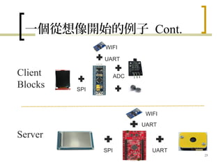 一個從想像開始的例子 Cont.
25
UART
UARTSPI
WIFI
Server
SPI
UART
ADC
WIFI
Client
Blocks
 