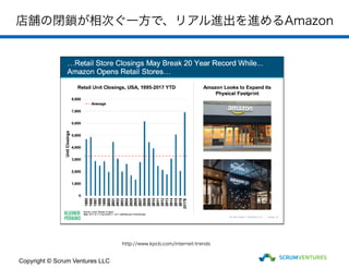 店舗の閉鎖が相次ぐ一方で、リアル進出を進めるAmazon
Copyright © Scrum Ventures LLC
http://www.kpcb.com/internet-trends
 