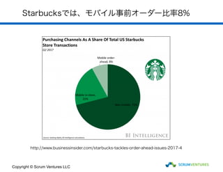 Starbucksでは、モバイル事前オーダー比率8%
Copyright © Scrum Ventures LLC
http://www.businessinsider.com/starbucks-tackles-order-ahead-issues-2017-4
 
