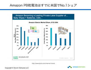 Amazon PB乾電池はすでに米国でNo.1シェア
Copyright © Scrum Ventures LLC
http://www.kpcb.com/internet-trends
 