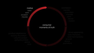 motive                      orientation
                       need                           brand(s)
                    want                                proposition
               occasion                                  channels
                impulse                                   price
                                                           service
                                                            location

                                   consumer
                                 moments of truth

product experience                                          store experience
                                                            store mechanics
  enjoying the product
                                                           visual merchandising
      using the product
                                                         product
       giving the product
                                                       service
                     service
                                                     promotions
                         other
 