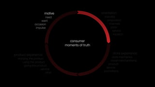 motive                      orientation
                       need                           brand(s)
                    want                                proposition
               occasion                                  channels
                impulse                                   price
                                                           service
                                                            location

                                   consumer
                                 moments of truth

product experience                                          store experience
                                                            store mechanics
  enjoying the product
                                                           visual merchandising
      using the product
                                                         product
       giving the product
                                                       service
                     service
                                                     promotions
                         other
 