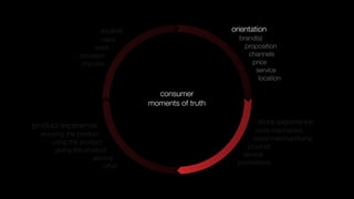 motive                       orientation
                      need                            brand(s)
                    want                                proposition
               occasion                                  channels
                impulse                                    price
                                                            service
                                                             location

                                   consumer
                                 moments of truth

product experience                                          store experience
                                                            store mechanics
  enjoying the product
                                                           visual merchandising
      using the product
                                                         product
       giving the product
                                                       service
                     service
                                                     promotions
                         other
 