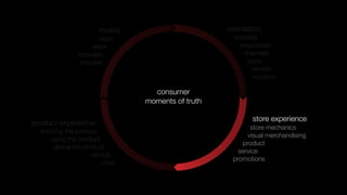 motive                       orientation
                      need                            brand(s)
                    want                                proposition
               occasion                                  channels
                impulse                                   price
                                                           service
                                                            location

                                   consumer
                                 moments of truth

                                                            store experience
product experience
                                                            store mechanics
  enjoying the product
                                                           visual merchandising
      using the product
                                                         product
       giving the product
                                                       service
                     service
                                                     promotions
                         other
 