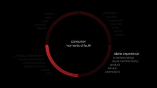 motive                       orientation
                      need                            brand(s)
                    want                                proposition
               occasion                                  channels
                impulse                                   price
                                                           service
                                                            location

                                   consumer
                                 moments of truth

                                                            store experience
product experience
                                                            store mechanics
  enjoying the product
                                                           visual merchandising
      using the product
                                                         product
       giving the product
                                                       service
                     service
                                                     promotions
                         other
 