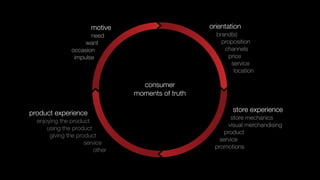 motive                       orientation
                      need                            brand(s)
                    want                                proposition
               occasion                                  channels
                impulse                                    price
                                                            service
                                                             location

                                   consumer
                                 moments of truth

product experience                                          store experience
                                                            store mechanics
  enjoying the product
                                                           visual merchandising
      using the product
                                                         product
       giving the product
                                                       service
                     service
                                                     promotions
                         other
 