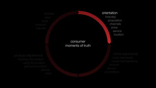 motive                       orientation
                      need                            brand(s)
                    want                                proposition
               occasion                                  channels
                impulse                                    price
                                                            service
                                                             location

                                   consumer
                                 moments of truth

product experience                                          store experience
                                                            store mechanics
  enjoying the product
                                                           visual merchandising
      using the product
                                                         product
       giving the product
                                                       service
                     service
                                                     promotions
                         other
 