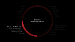motive                       orientation
                      need                            brand(s)
                    want                                proposition
               occasion                                  channels
                impulse                                   price
                                                           service
                                                            location

                                   consumer
                                 moments of truth

product experience                                          store experience
                                                            store mechanics
  enjoying the product
                                                           visual merchandising
      using the product
                                                         product
       giving the product
                                                       service
                     service
                                                     promotions
                         other
 