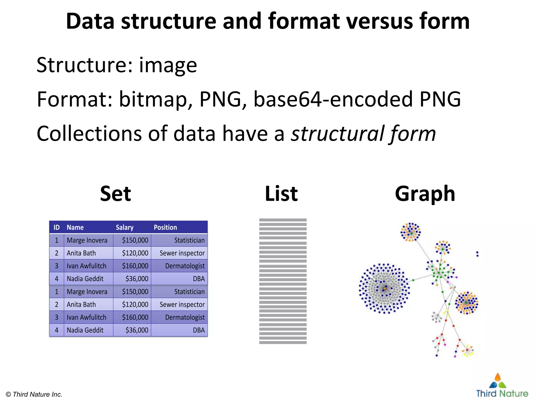© Third Nature Inc.© Third Nature Inc.
Data structure and format versus form
Structure: image
Format: bitmap, PNG, base64-encoded PNG
Collections of data have a structural form
Set List Graph
ID Name Salary Position
1 Marge Inovera $150,000 Statistician
2 Anita Bath $120,000 Sewer inspector
3 Ivan Awfulitch $160,000 Dermatologist
4 Nadia Geddit $36,000 DBA
ID Name Salary Position
1 Marge Inovera $150,000 Statistician
2 Anita Bath $120,000 Sewer inspector
3 Ivan Awfulitch $160,000 Dermatologist
4 Nadia Geddit $36,000 DBA
 