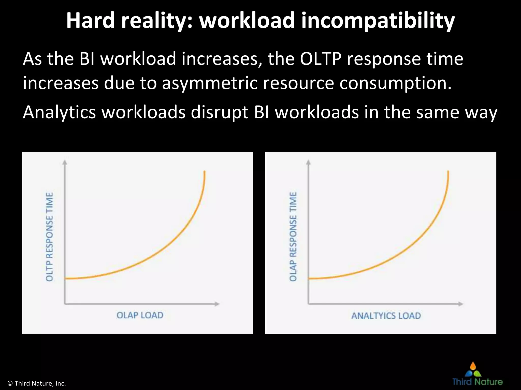 © Third Nature, Inc.
Hard reality: workload incompatibility
As the BI workload increases, the OLTP response time
increases due to asymmetric resource consumption.
Analytics workloads disrupt BI workloads in the same way
The problem in the 1990s The problem now
 