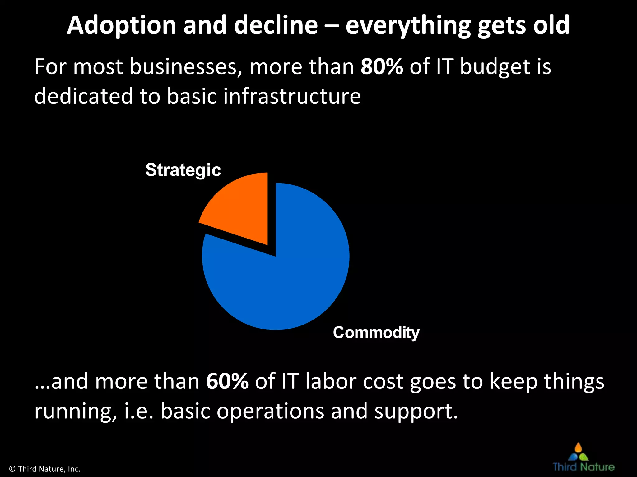 © Third Nature, Inc.
Adoption and decline – everything gets old
For most businesses, more than 80% of IT budget is
dedicated to basic infrastructure
…and more than 60% of IT labor cost goes to keep things
running, i.e. basic operations and support.
Strategic
Commodity
 