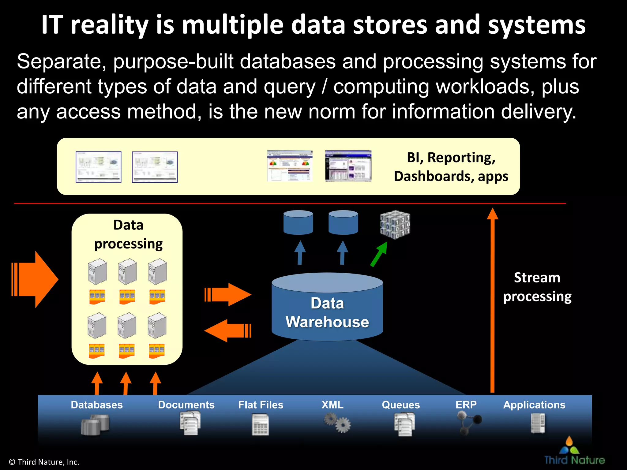 © Third Nature, Inc.
IT reality is multiple data stores and systems
Separate, purpose-built databases and processing systems for
different types of data and query / computing workloads, plus
any access method, is the new norm for information delivery.
BI, Reporting,
Dashboards, apps
1 MargeInovera $150,000 Statistician
2 AnitaBath $120,000 Sewerinspector
3 IvanAwfulitch $160,000 Dermatologist
4 NadiaGeddit $36,000 DBA
1 MargeInovera $150,000 Statistician
2 AnitaBath $120,000 Sewerinspector
3 IvanAwfulitch $160,000 Dermatologist
4 NadiaGeddit $36,000 DBA
1 MargeInovera $150,000 Statistician
2 AnitaBath $120,000 Sewerinspector
3 IvanAwfulitch $160,000 Dermatologist
4 NadiaGeddit $36,000 DBA
1 MargeInovera $150,000 Statistician
2 AnitaBath $120,000 Sewerinspector
3 IvanAwfulitch $160,000 Dermatologist
4 NadiaGeddit $36,000 DBA
1 MargeInovera $150,000 Statistician
2 AnitaBath $120,000 Sewerinspector
3 IvanAwfulitch $160,000 Dermatologist
4 NadiaGeddit $36,000 DBA
1 MargeInovera $150,000 Statistician
2 AnitaBath $120,000 Sewerinspector
3 IvanAwfulitch $160,000 Dermatologist
4 NadiaGeddit $36,000 DBA
1 MargeInovera $150,000 Statistician
2 AnitaBath $120,000 Sewerinspector
3 IvanAwfulitch $160,000 Dermatologist
4 NadiaGeddit $36,000 DBA
1 MargeInovera $150,000 Statistician
2 AnitaBath $120,000 Sewerinspector
3 IvanAwfulitch $160,000 Dermatologist
4 NadiaGeddit $36,000 DBA
1 MargeInovera $150,000 Statistician
2 AnitaBath $120,000 Sewerinspector
3 IvanAwfulitch $160,000 Dermatologist
4 NadiaGeddit $36,000 DBA
1 MargeInovera $150,000 Statistician
2 AnitaBath $120,000 Sewerinspector
3 IvanAwfulitch $160,000 Dermatologist
4 NadiaGeddit $36,000 DBA
1 MargeInovera $150,000 Statistician
2 AnitaBath $120,000 Sewerinspector
3 IvanAwfulitch $160,000 Dermatologist
4 NadiaGeddit $36,000 DBA
1 MargeInovera $150,000 Statistician
2 AnitaBath $120,000 Sewerinspector
3 IvanAwfulitch $160,000 Dermatologist
4 NadiaGeddit $36,000 DBA
1 MargeInovera $150,000 Statistician
2 AnitaBath $120,000 Sewerinspector
3 IvanAwfulitch $160,000 Dermatologist
4 NadiaGeddit $36,000 DBA
1 MargeInovera $150,000 Statistician
2 AnitaBath $120,000 Sewerinspector
3 IvanAwfulitch $160,000 Dermatologist
4 NadiaGeddit $36,000 DBA
1 MargeInovera $150,000 Statistician
2 AnitaBath $120,000 Sewerinspector
3 IvanAwfulitch $160,000 Dermatologist
4 NadiaGeddit $36,000 DBA
1 MargeInovera $150,000 Statistician
2 AnitaBath $120,000 Sewerinspector
3 IvanAwfulitch $160,000 Dermatologist
4 NadiaGeddit $36,000 DBA
1 MargeInovera $150,000 Statistician
2 AnitaBath $120,000 Sewerinspector
3 IvanAwfulitch $160,000 Dermatologist
4 NadiaGeddit $36,000 DBA
1 MargeInovera $150,000 Statistician
2 AnitaBath $120,000 Sewerinspector
3 IvanAwfulitch $160,000 Dermatologist
4 NadiaGeddit $36,000 DBA
Data
Warehouse
Databases Documents Flat Files XML Queues ERP Applications
Source Environments
Data
processing
Stream
processing
 