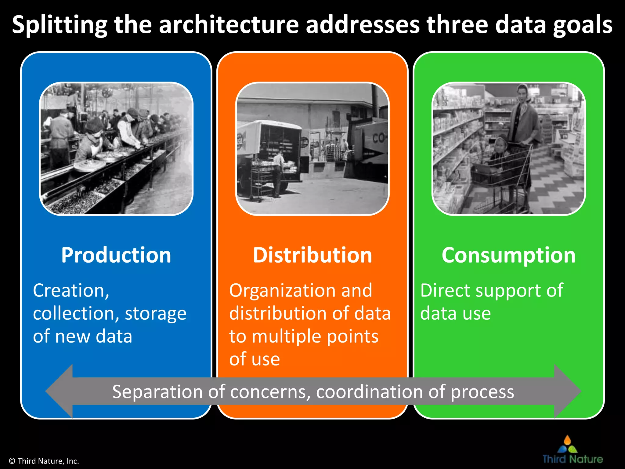 © Third Nature, Inc.
Splitting the architecture addresses three data goals
Production
Creation,
collection, storage
of new data
Distribution
Organization and
distribution of data
to multiple points
of use
Consumption
Direct support of
data use
Separation of concerns, coordination of process
 