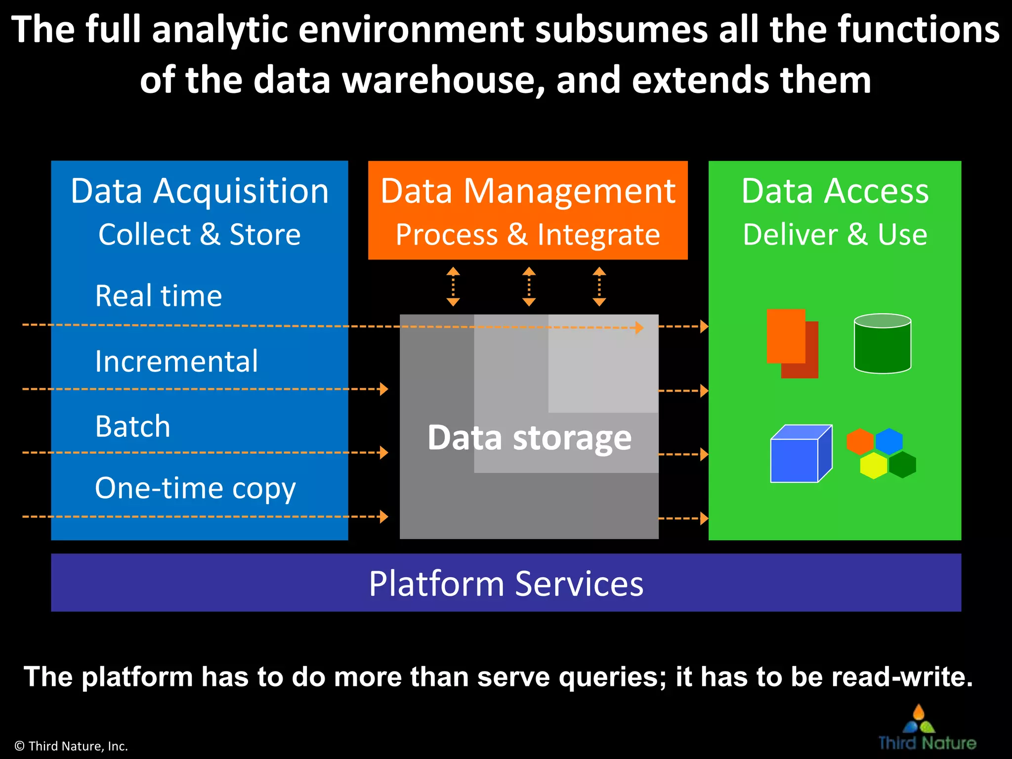 © Third Nature, Inc.
The full analytic environment subsumes all the functions
of the data warehouse, and extends them
Data Acquisition
Collect & Store
Incremental
Batch
One-time copy
Real time
Platform Services
Data Management
Process & Integrate
Data Access
Deliver & Use
Data storage
The platform has to do more than serve queries; it has to be read-write.
 
