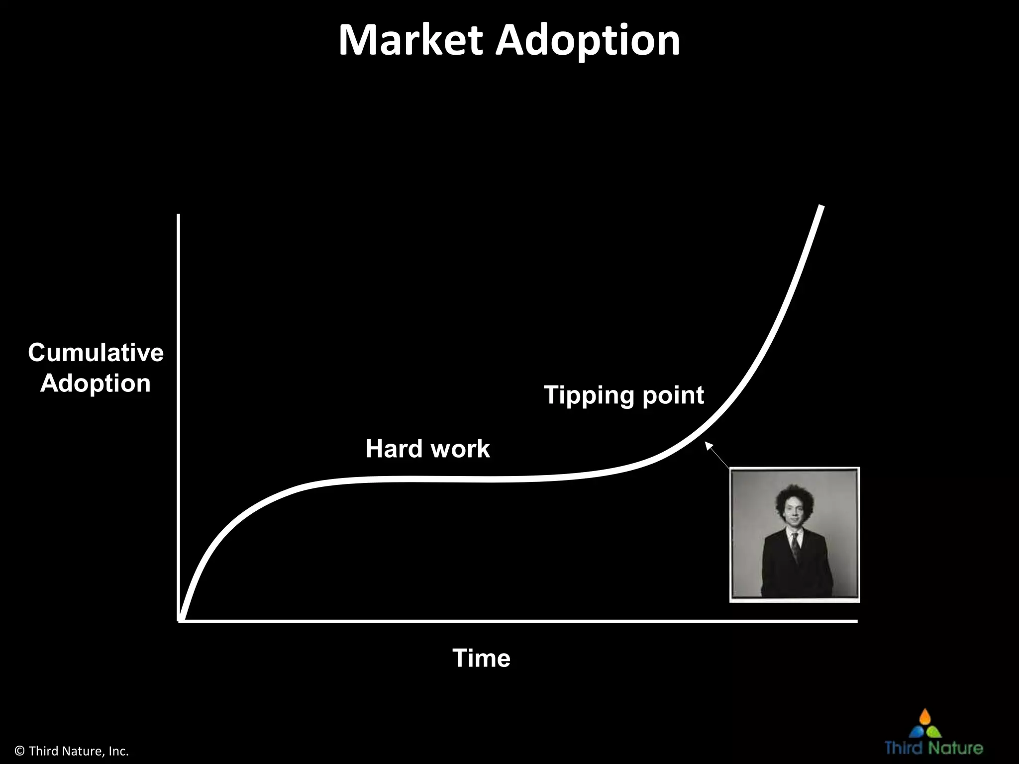 © Third Nature, Inc.
Time
Cumulative
Adoption
Market Adoption
Hard work
Tipping point
 
