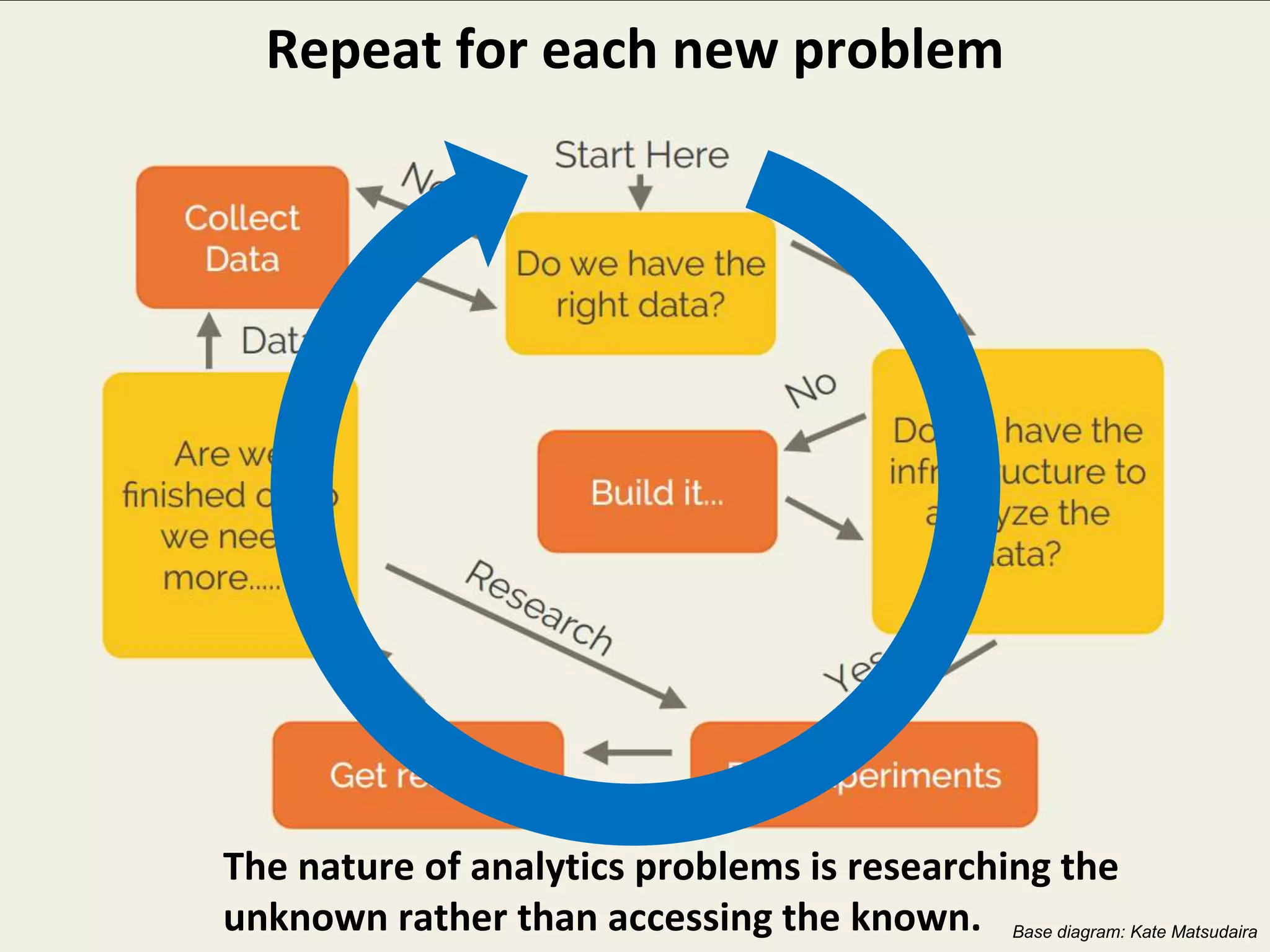 © Third Nature, Inc.
The nature of analytics problems is researching the
unknown rather than accessing the known.
Repeat for each new problem
Base diagram: Kate Matsudaira
 