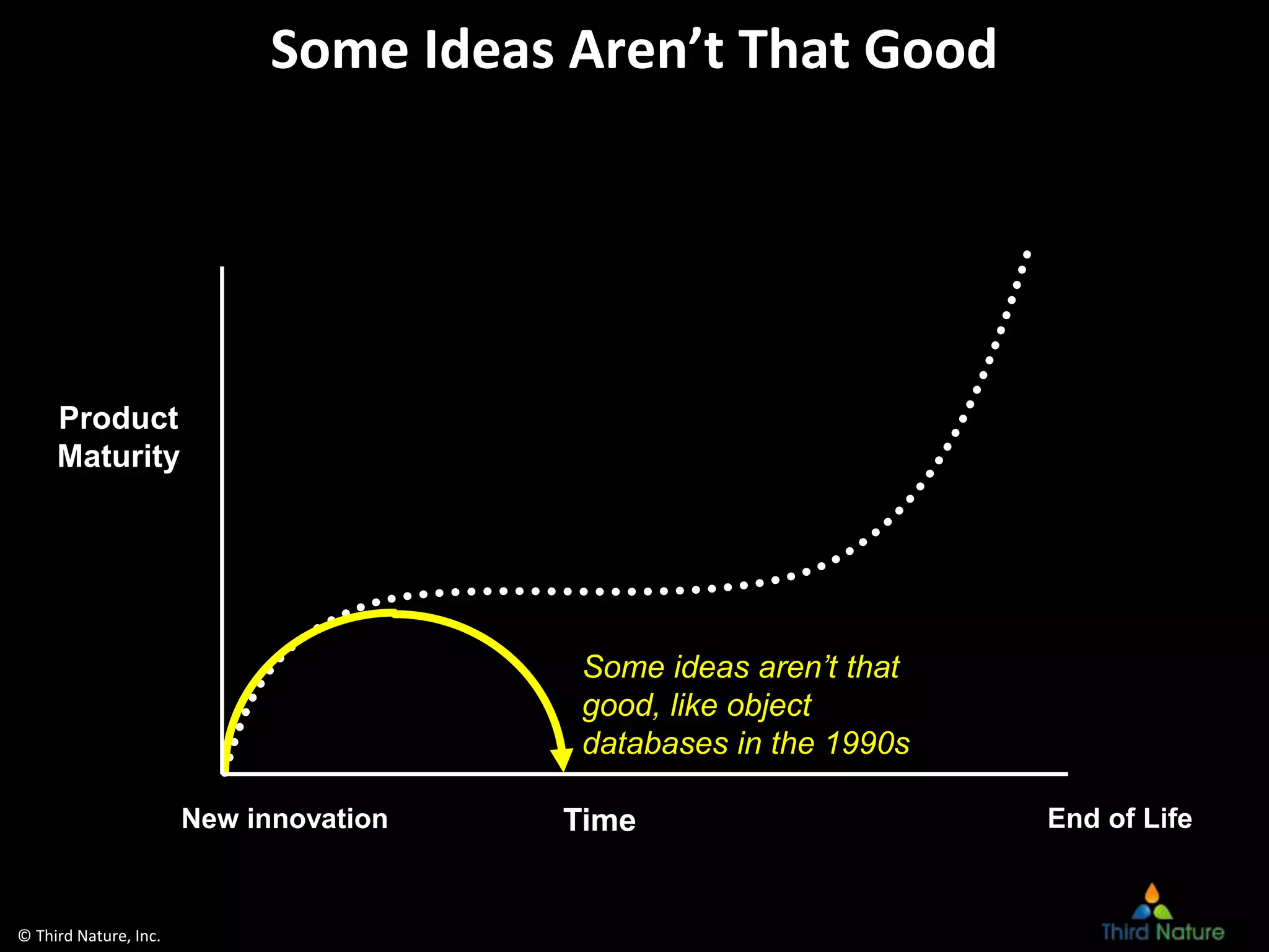 © Third Nature, Inc.
Product
Maturity
Some Ideas Aren’t That Good
End of LifeTimeNew innovation
Some ideas aren’t that
good, like object
databases in the 1990s
 