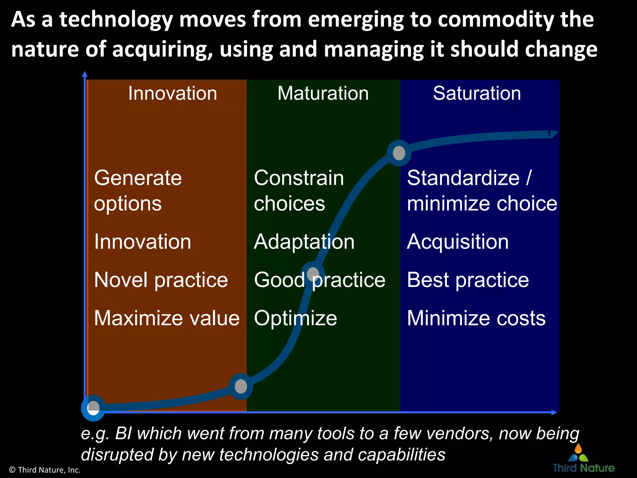 © Third Nature, Inc.
As a technology moves from emerging to commodity the
nature of acquiring, using and managing it should change
Generate
options
Innovation
Novel practice
Maximize value
Maturation
Standardize /
minimize choice
Acquisition
Best practice
Minimize costs
SaturationInnovation
e.g. BI which went from many tools to a few vendors, now being
disrupted by new technologies and capabilities
Constrain
choices
Adaptation
Good practice
Optimize
 