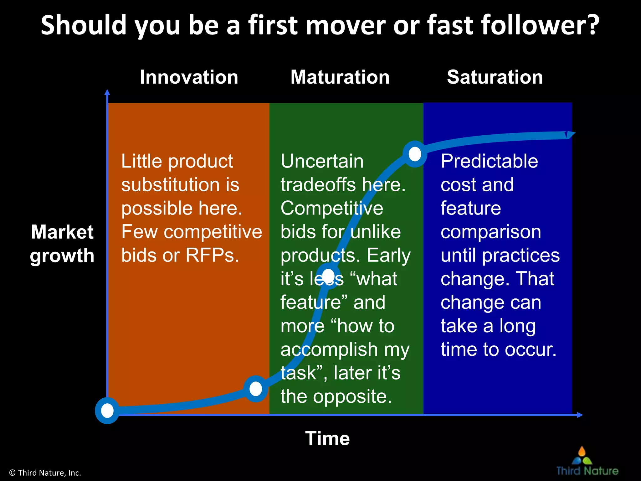 © Third Nature, Inc.
Should you be a first mover or fast follower?
Time
Little product
substitution is
possible here.
Few competitive
bids or RFPs.
Maturation
Uncertain
tradeoffs here.
Competitive
bids for unlike
products. Early
it’s less “what
feature” and
more “how to
accomplish my
task”, later it’s
the opposite.
Predictable
cost and
feature
comparison
until practices
change. That
change can
take a long
time to occur.
SaturationInnovation
Market
growth
 
