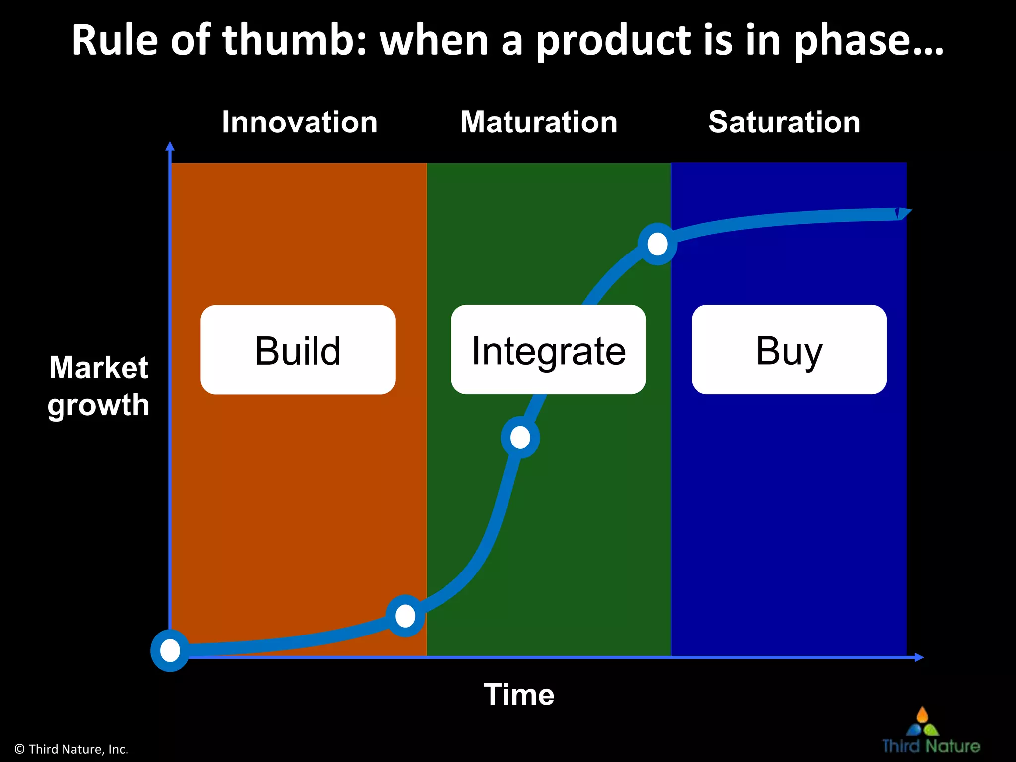 © Third Nature, Inc.
Time
Rule of thumb: when a product is in phase…
Maturation SaturationInnovation
Market
growth
Build Integrate Buy
 