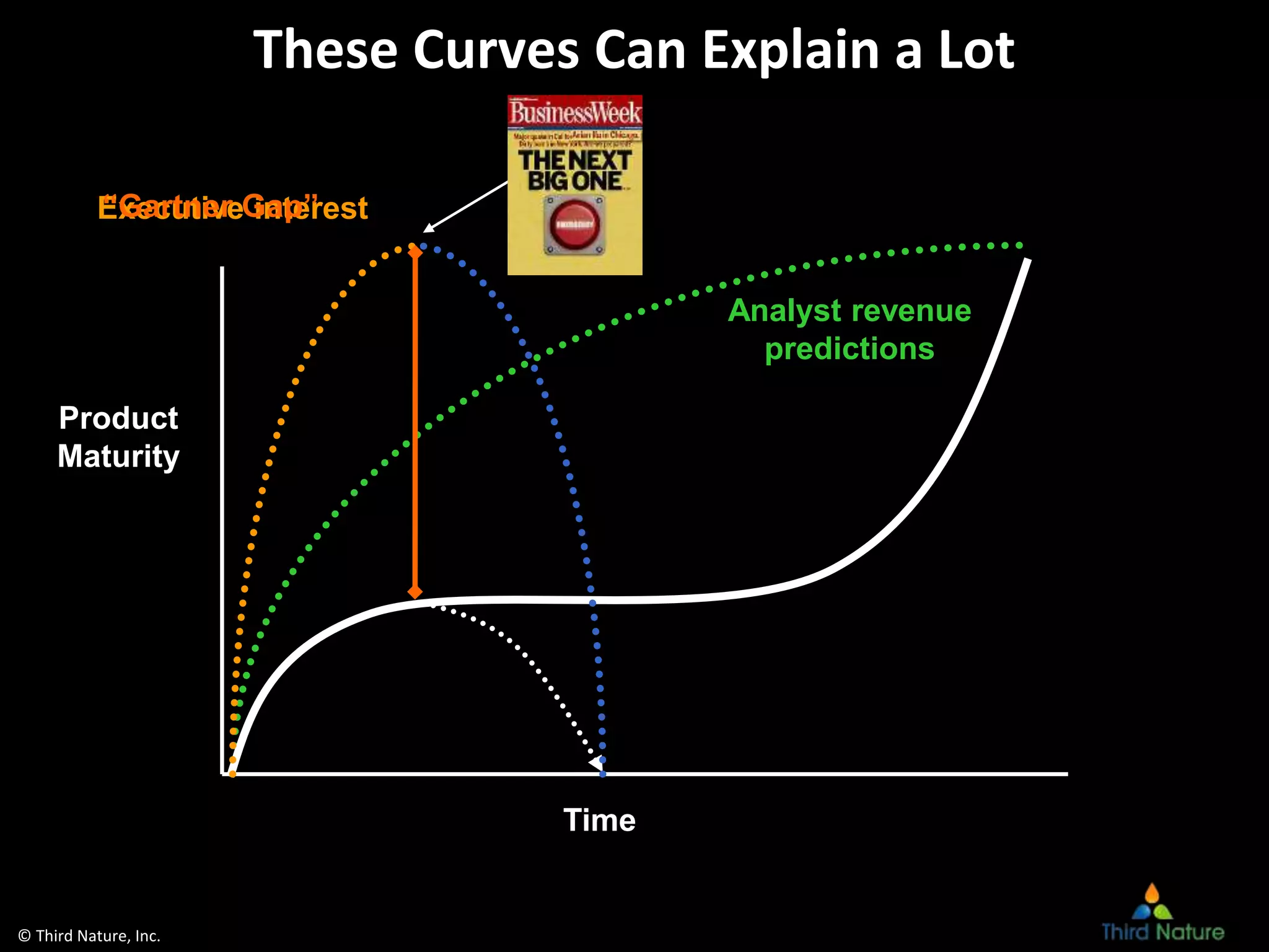 © Third Nature, Inc.
These Curves Can Explain a Lot
Time
Product
Maturity
Analyst revenue
predictions
Executive interest“Gartner Gap”
 